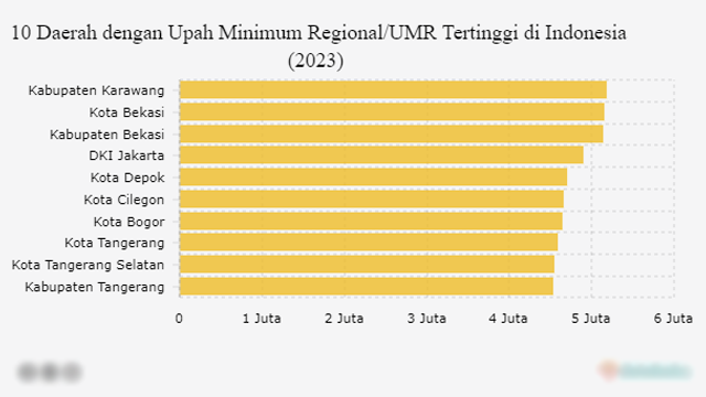 5 Wilayah dengan UMP Tertinggi di Indonesia